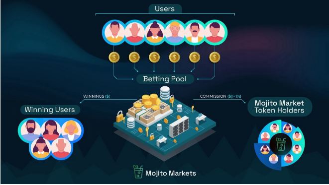 Mojito Markets – Dự án “cá cược” Aptos Labs theo dõi