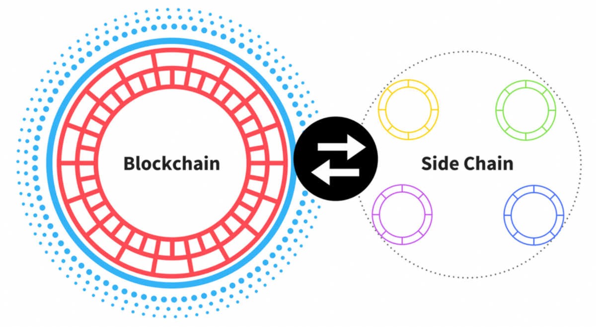 Sidechains là gì và ứng dụng của nó trong blockchain