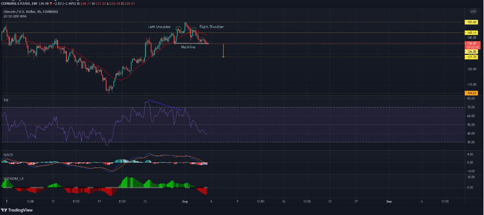 Phân tích Litecoin (LTC), Các dấu hiệu cảnh báo sự sụt giảm kéo dài