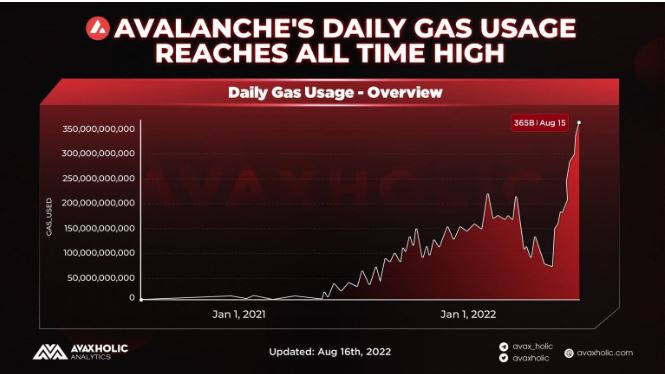 Cột mốc mới của Avalanche (AVAX) và ý nghĩa đối với các nhà đầu tư
