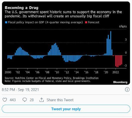 Bitcoin tăng giá thấp nhất trong 6 tuần trở lại đây, theo dõi sự phục hồi của BTC