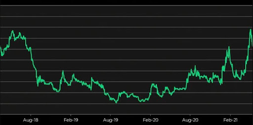 Kể từ tháng 5, thị trường quyền chọn của Ethereum đang có khối lượng lớn nhất