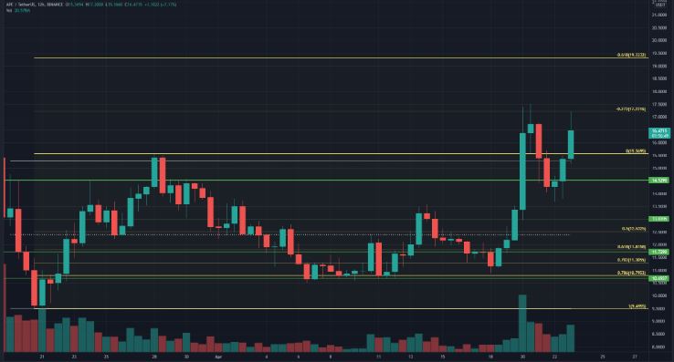 ApeCoin thoát có đẩy về mức 20 đô la không? Cuộc biểu tình +50% liệu có duy trì?
