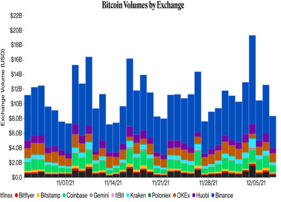 Trước khi tin tức Omicron xuất hiện, Bitcoin tăng giá, Ethereum giảm nhẹ