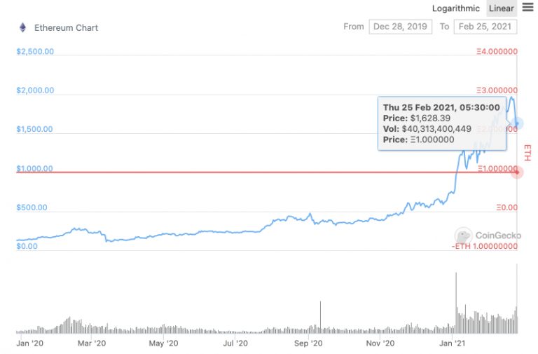 Ethereum sẽ tiếp tục giảm giá? Grayscale mua thêm hơn 10.000 ETH