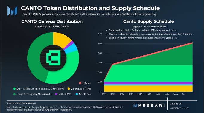 Đánh giá dự án Canto (CANTO): Blockchain Layer-1 có đáng kỳ vọng?