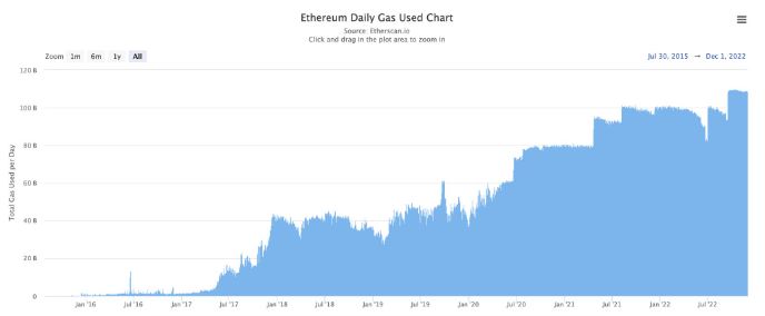 Ethereum năm 2022: Duy trì vị thế top 1 dù thị trường khó khăn