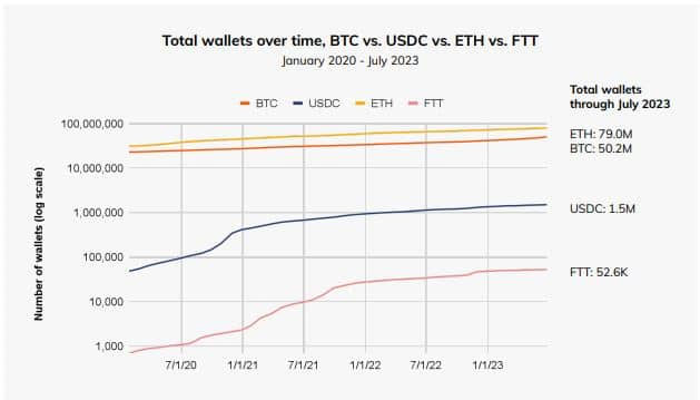 DeFi tác động như thế nào đến việc áp dụng Bitcoin, Ethereum