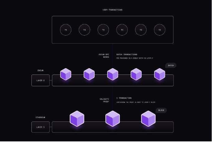 Khái niệm Polygon zkEVM là gì? Đột phá mới về Layer 2 từ Polygon