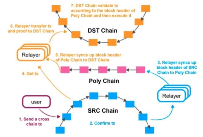 Polyhedra Network – dự án vừa gọi vốn 10 triệu đô la từ Binance Labs có gì đặc biệt?