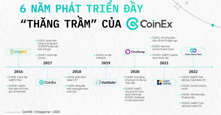 Hành trình 5 năm xây dựng & phát triển của CoinEx