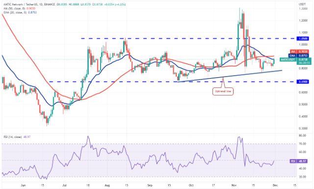 Đánh giá xu hướng TOP 10 đồng coin tiềm năng: ngày 30 tháng 11