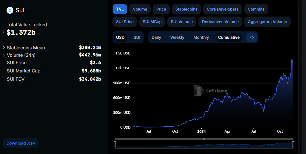 Trong Khi BTC Tạo ATH Mới, Mức Tăng Trưởng Của Altcoin Vẫn Đặt Dấu Chấm Hỏi