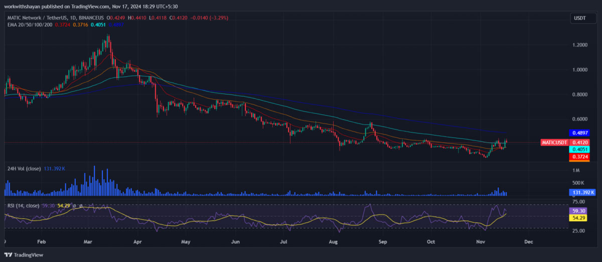 Phân Tích GIá EOS Và MATIC Khi BTC Đang Sideway