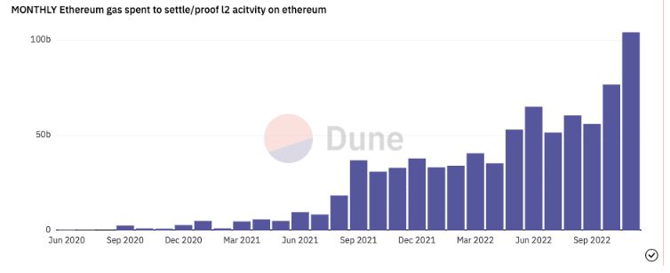 Tại sao Ethereum đánh dấu cột mốc mới nhưng ETH vẫn gây thất vọng?